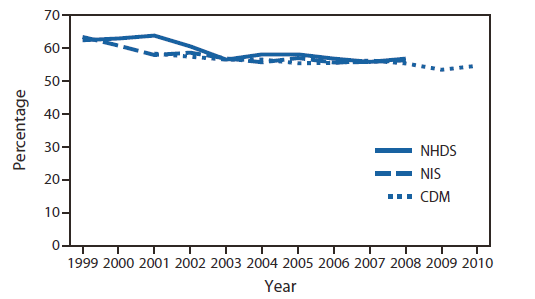 The figure shows the incidence of in-hospital newborn male circumcision, by data source, in the United States during 1999-2010. Incidence of newborn male circumcision decreased from 62.5% in 1999 to 56.9% in 2008 in the National Hospital Discharge Survey (average annual percentage change (AAPC) = -1.4%; p<0.001); from 63.5% in 1999 to 56.3% in 2008 in the Nationwide Inpatient Sample (AAPC = -1.2%; p<0.001); and from 58.4% in 2001 to 54.7% in 2010 in the Charge Data Master (AAPC = -0.75%; p<0.001).